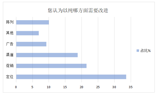 以纯服装的营销策略研究