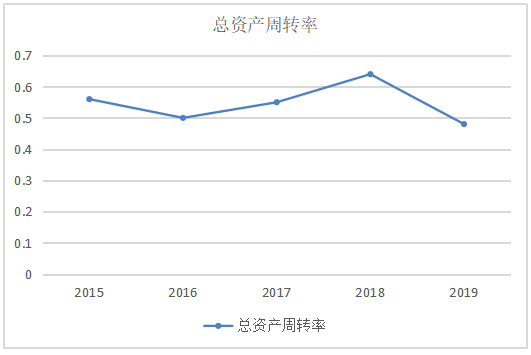 天马微电子公司盈利能力分析——基于杜邦分析法