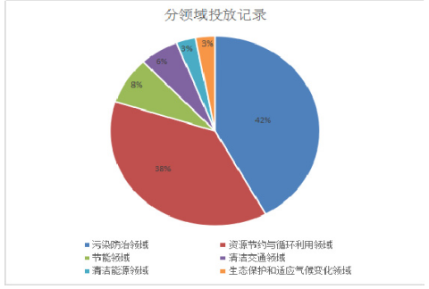 探析我国绿色金融债券融资问题与对策 ——以兴业银行为例