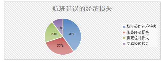 航空公司航班延误的损失研究