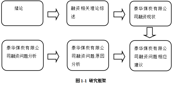 唐山市泰华煤炭有限公司融资问题研究
