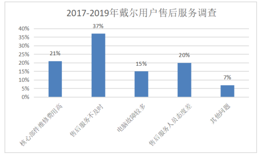戴尔品牌忠诚度提升策略研究