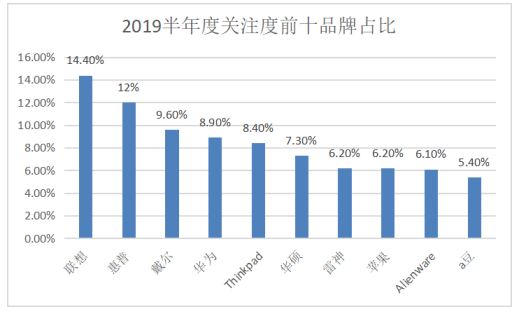戴尔品牌忠诚度提升策略研究