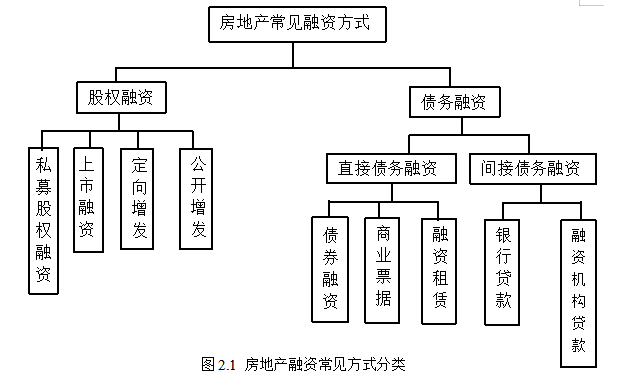 万科地产公司融资现状分析及优化建议