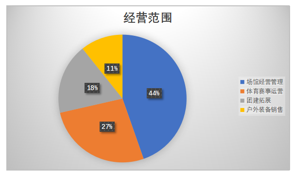 重庆市乐攀攀岩馆经营现状与对策研究