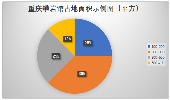 重庆市乐攀攀岩馆经营现状与对策研究