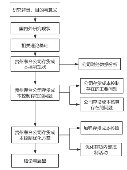 贵州茅台股份有限公司存货成本控制与核算