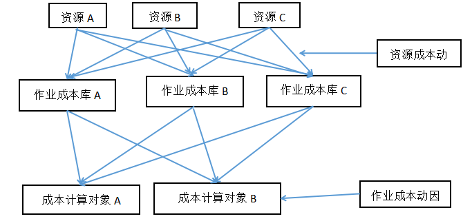 作业成本法在企业中的应用—以圆通速递有限公司为例
