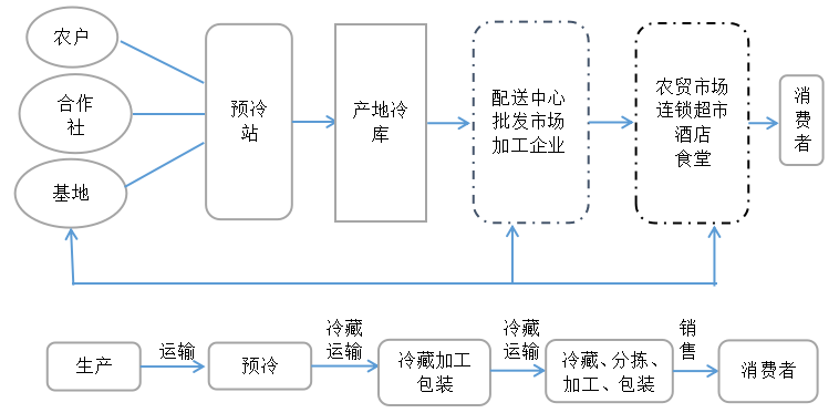 果蔬“最先一公里”冷链物流研究