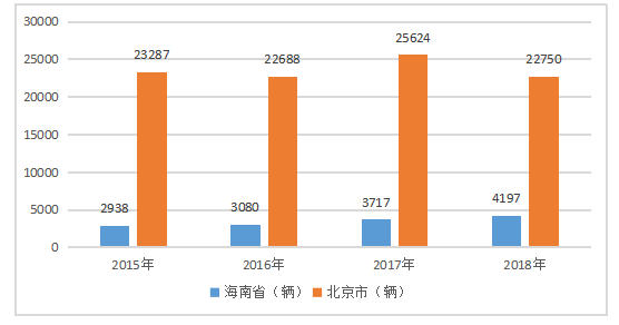 海南省共享汽车发展现状及对策分析