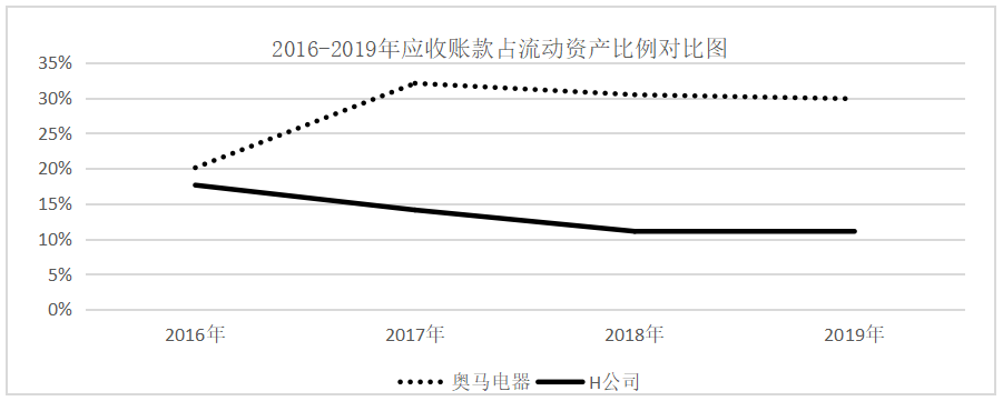 浅析奥马电器应收账款管理问题及改进建议