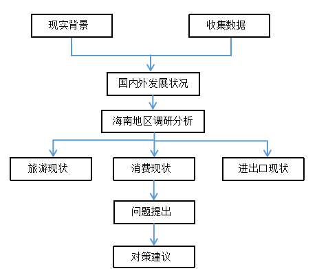海南省经济发展的现状及对策分析
