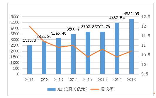 海南省经济发展的现状及对策分析