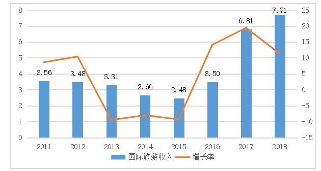 海南省经济发展的现状及对策分析