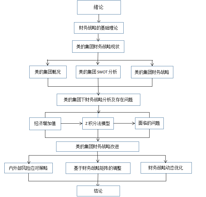 美的集团财务战略研究