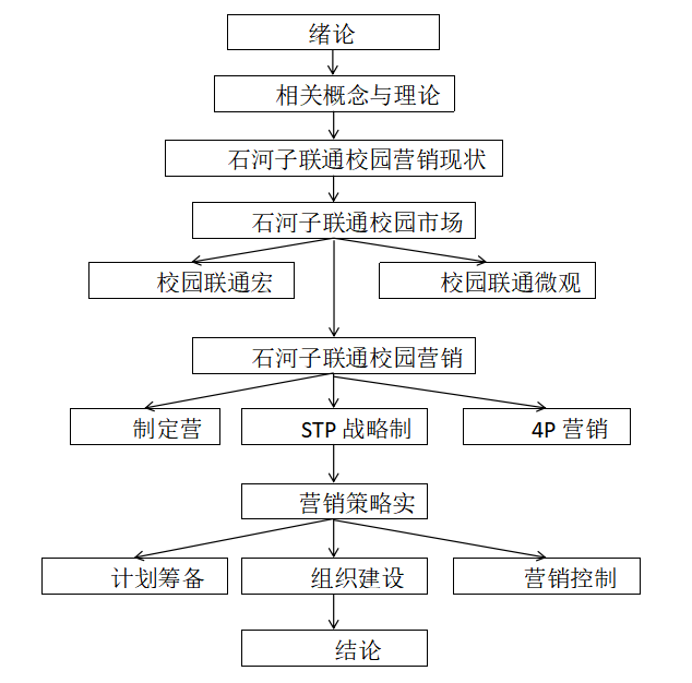 通讯行业高校市场营销策略研究
