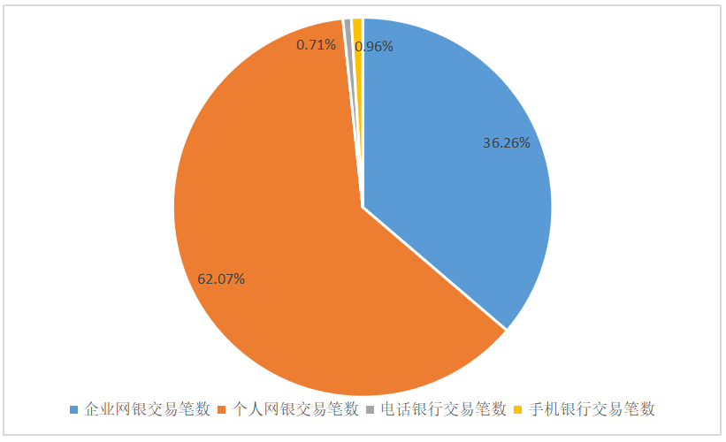 铁岭银行网上银行业务发展中存在的问题与对策