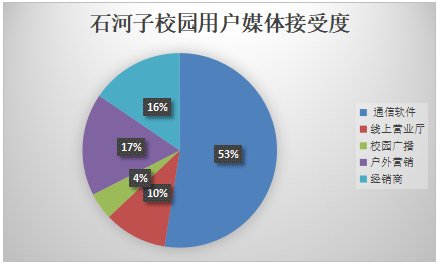 通讯行业高校市场营销策略研究