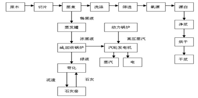 成本会计在企业中的应用—以海南金海浆纸业公司为例
