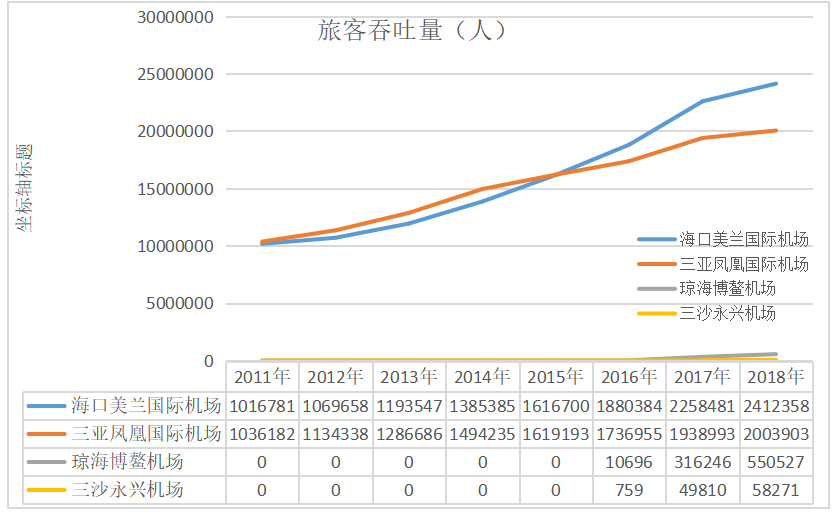 海口美兰国际机场旅客吞吐量影响因素研究