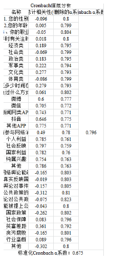 公共政策制定过程中的网络舆情参与度研究