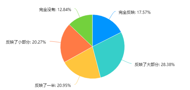 公共政策制定过程中的网络舆情参与度研究