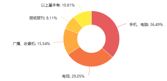 公共政策制定过程中的网络舆情参与度研究