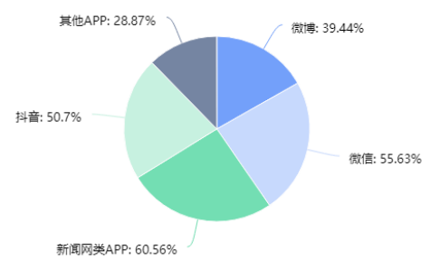 公共政策制定过程中的网络舆情参与度研究