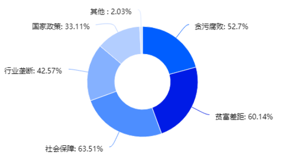 公共政策制定过程中的网络舆情参与度研究