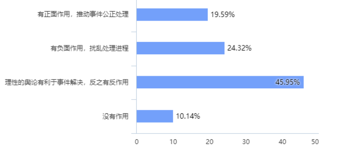 公共政策制定过程中的网络舆情参与度研究