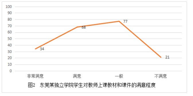 强化独立学院本科教学质量的困境与对策 ———以X X X 学院为例