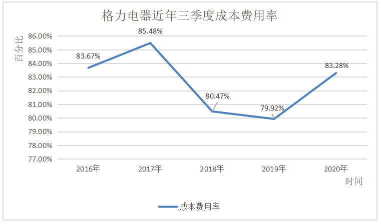 珠海格力电器股份有限公司成本控制中存在的问题及对策