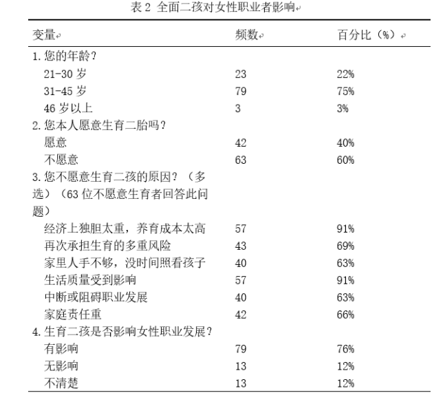 “全面二孩”政策对女性职业者发展的影响及对策 —以深圳为例