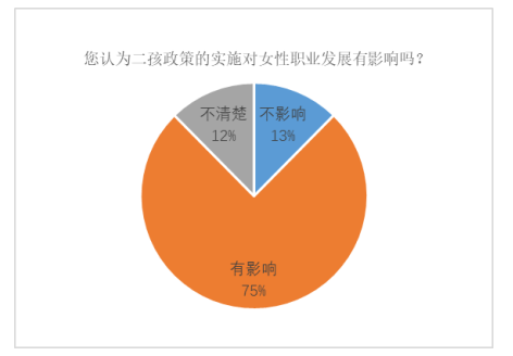 “全面二孩”政策对女性职业者发展的影响及对策 —以深圳为例