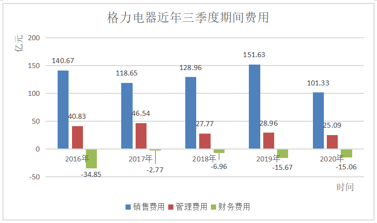 珠海格力电器股份有限公司成本控制中存在的问题及对策