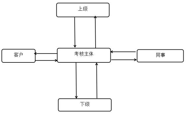 A公司绩效考核管理问题及对策