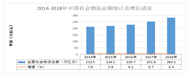 大数据背景下电商智能物流系统的研究 ——以京东物流为例