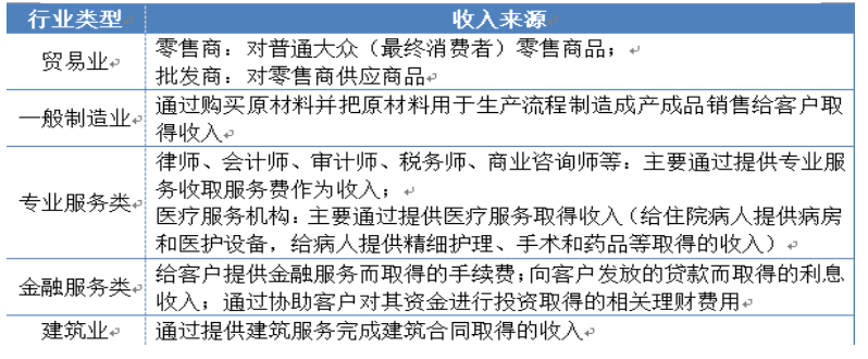 会计与税法关于收入确认的差异性研究