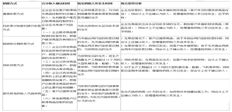 会计与税法关于收入确认的差异性研究