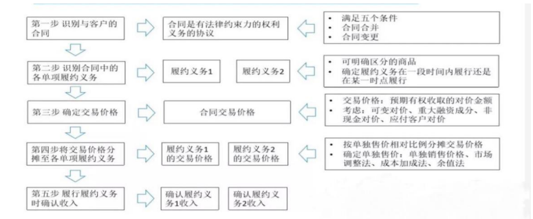 会计与税法关于收入确认的差异性研究