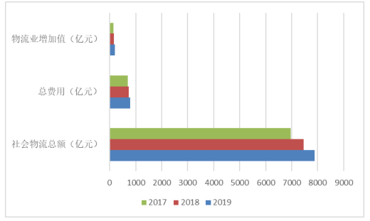 海南省现代物流业存在的问题及对策研究