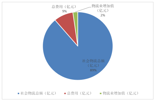 海南省现代物流业存在的问题及对策研究