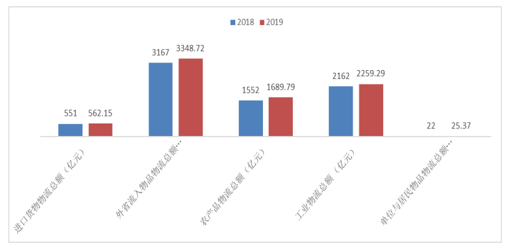 海南省现代物流业存在的问题及对策研究