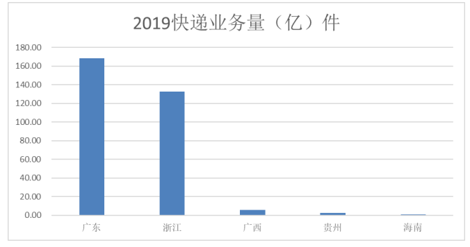 海南省现代物流业存在的问题及对策研究