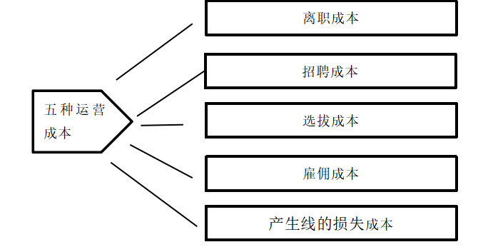 SF公司员工流失问题及其对策