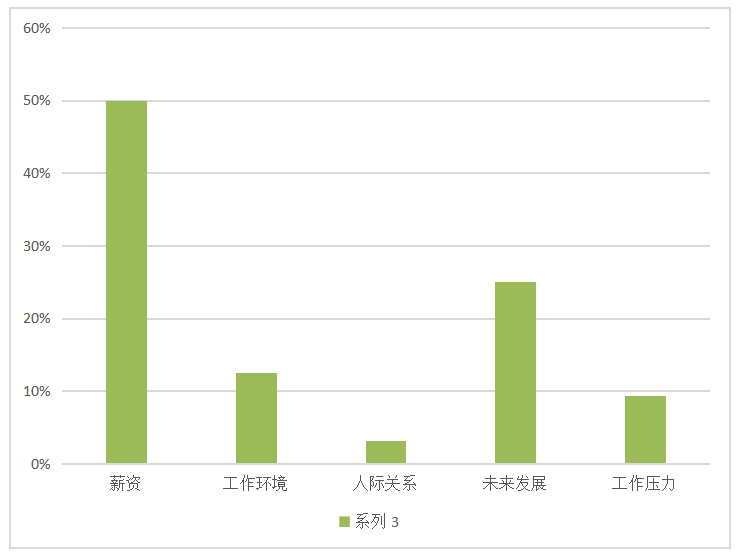 SF公司员工流失问题及其对策