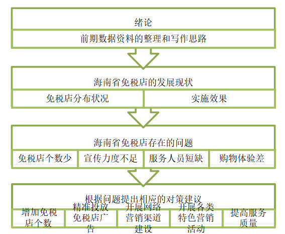 海南省免税店发展现状及对策研究