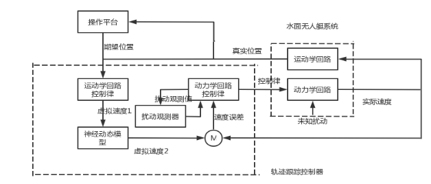 基于反步法的无人艇轨迹跟踪控制研究