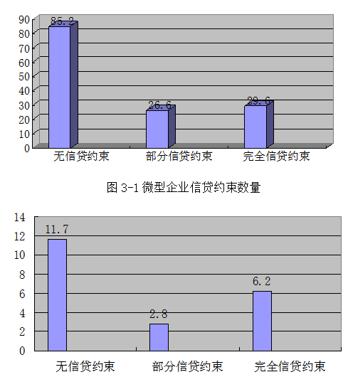 小微企业融资问题研究---以H公司为例