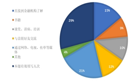 大学生投资理财现状及影响因素研究——以海南省高校学生为例